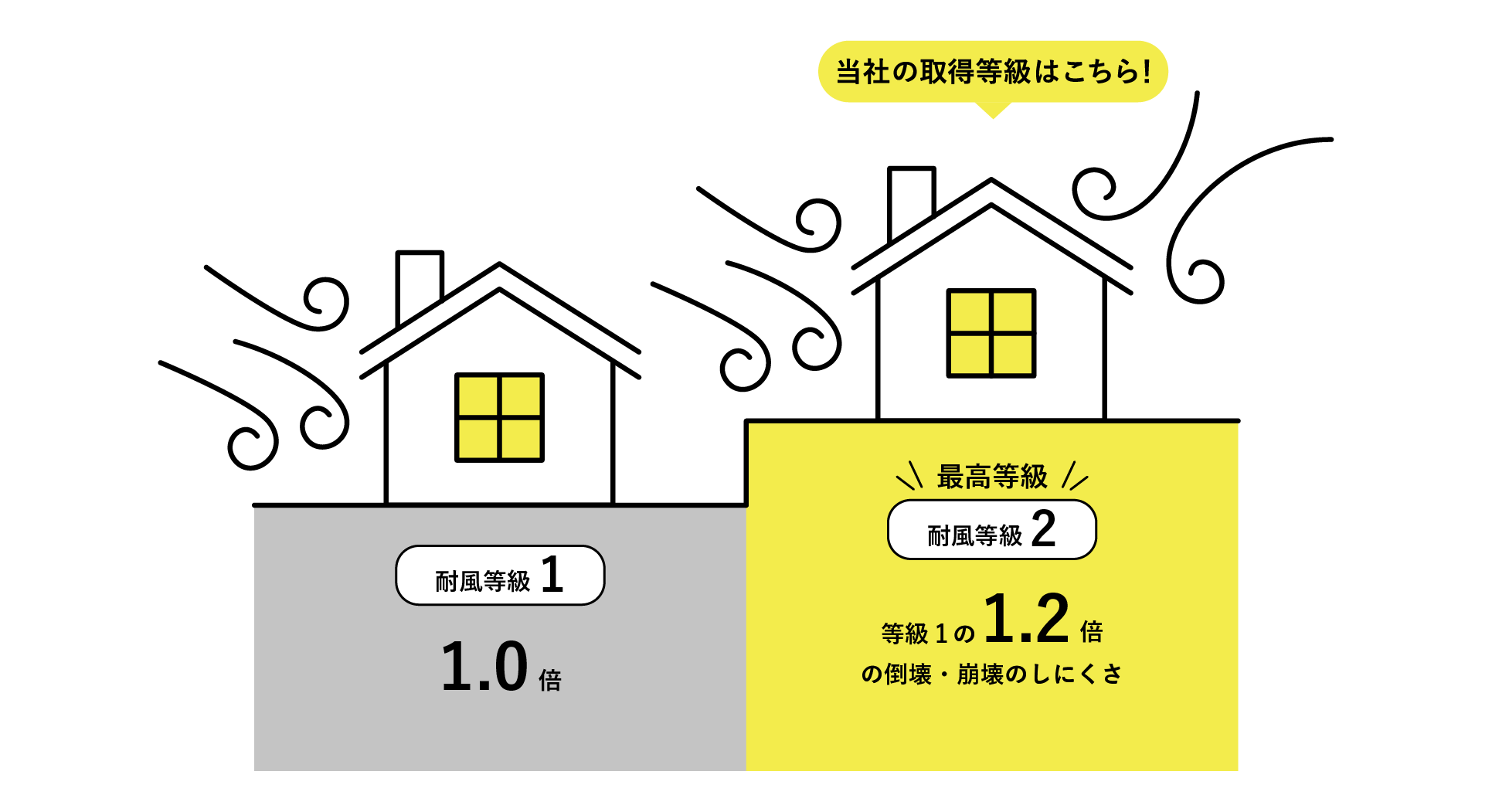 耐風等級説明図