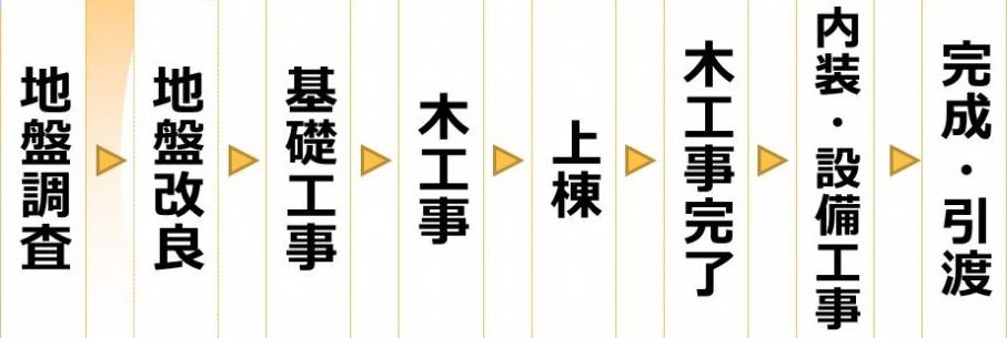 家ができるまで 住まいのこと はなまるハウス